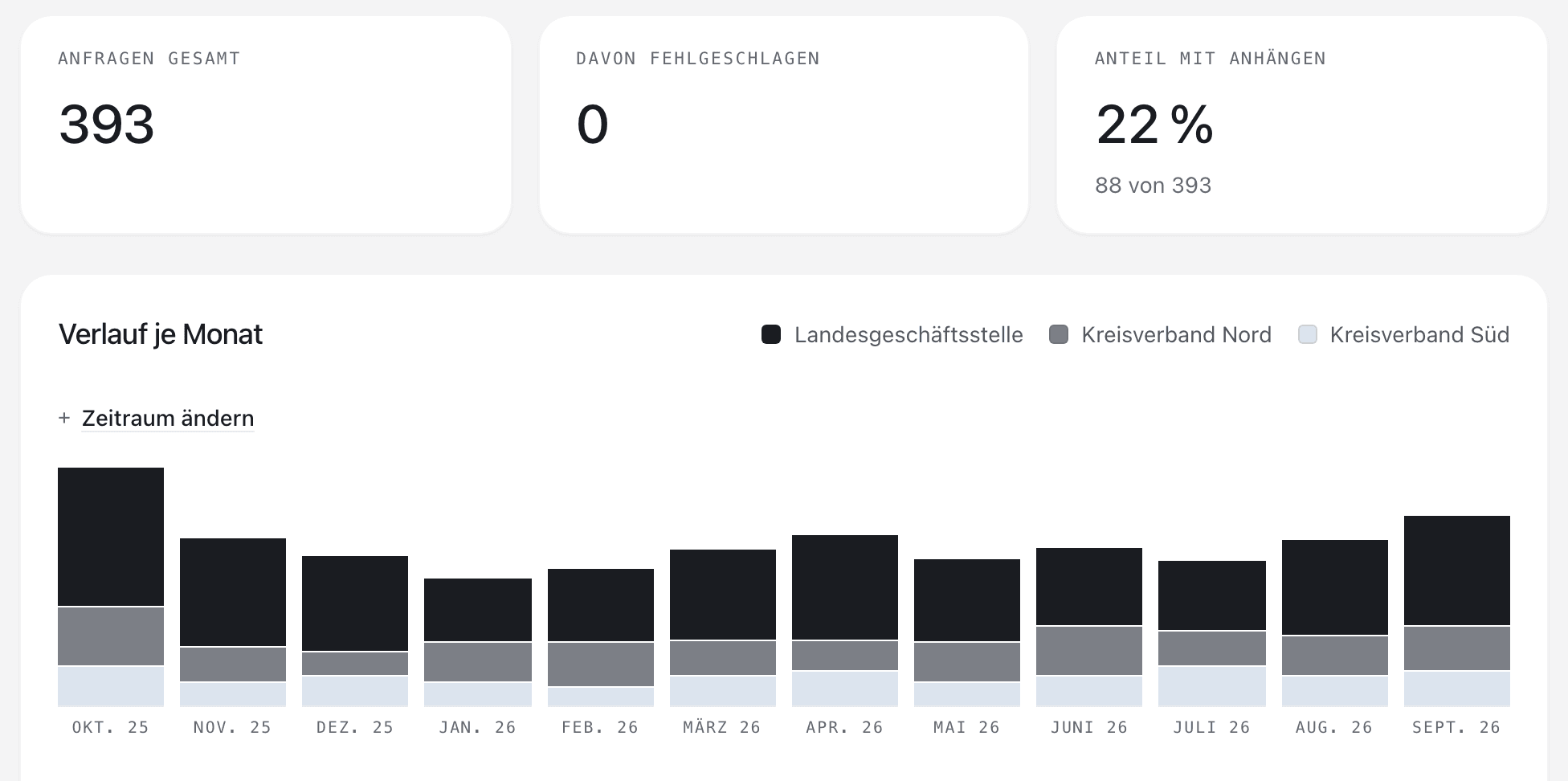 secContact statistics: total enquiries, failed deliveries, share with attachments and a bar chart by month