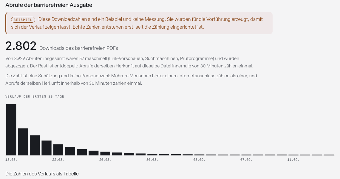 Downloads of the accessible edition: total number of downloads and a bar chart of the trend